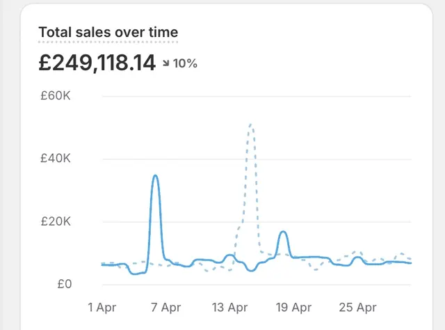 £249K total sales screenshot