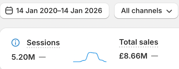 5.20M sessions and £8.66M total sales analytics screenshot
